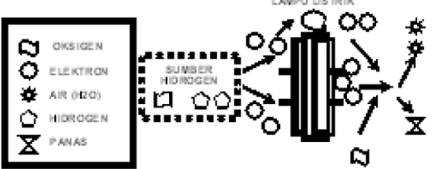 Gambar 2.9 Diagram blok sistem sel bahan bakar  (Sumber : Ahmad Hasan, 2007) 