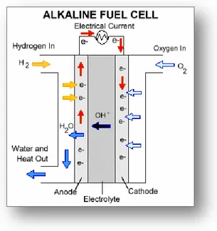 Gambar 2.3 Alur kerja Alkaline fuel cell 