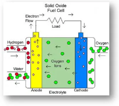 Gambar 2.6 Alur kerja Solid Oxide Fuel Cell 