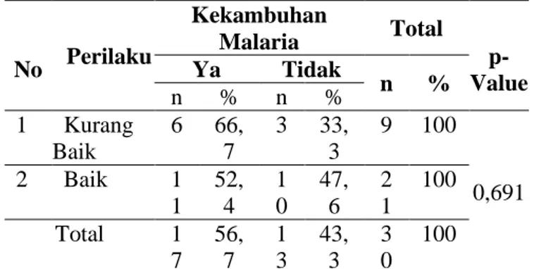 Tabel 4.   Hubungan  Perilaku  dengan  Kekambuhan  Malaria  di  Wilayah  Kerja  Puskesmas  Sungai  Abang  Kecamatan  VII  Koto  Kabupaten  Tebo  Tahun  2014  No  Perilaku  Kekambuhan Malaria  Total  p-   Value Ya Tidak  n %  n  %  n  %  1  Kurang  Baik  6 