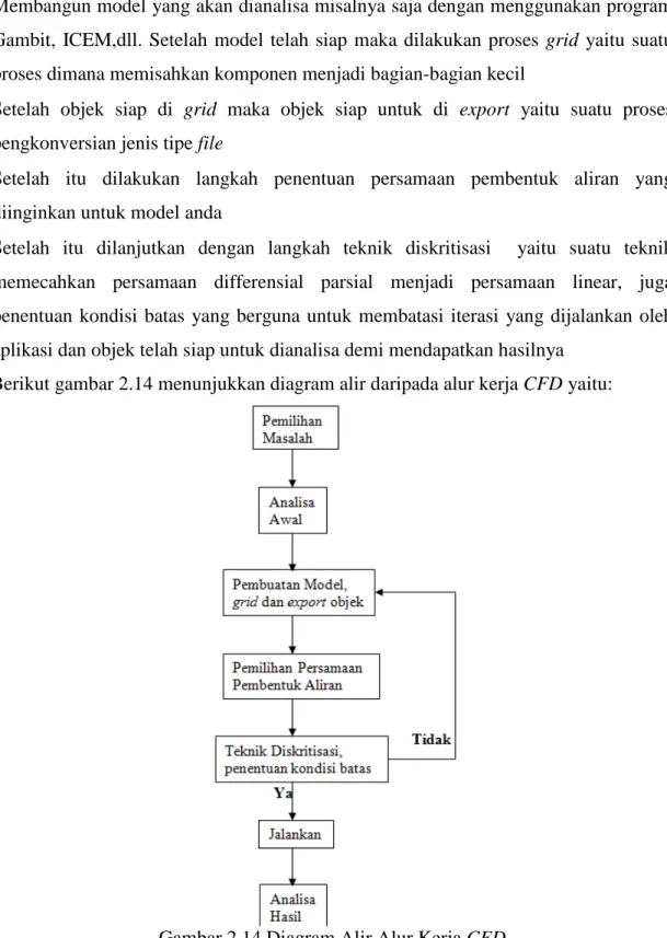 Gambar 2.14 Diagram Alir Alur Kerja CFD 