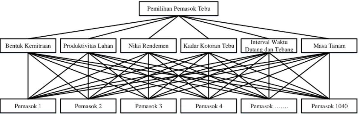 Gambar 1. Struktur Hirarki Process Pemilihan Pemasok 