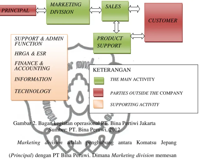 Gambar 2. Bagan kegiatan operasional PT. Bina Pertiwi Jakarta  Sumber: PT. Bina Pertiwi, 2012 