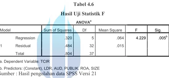 Tabel  4.6  menunjukan  hasil  perhitungan  uji  F  sebesar  4,229  dengan  probabilitas 0,005
