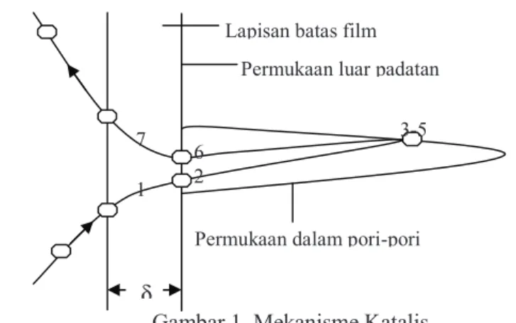 Gambar 1. Mekanisme Katalis  