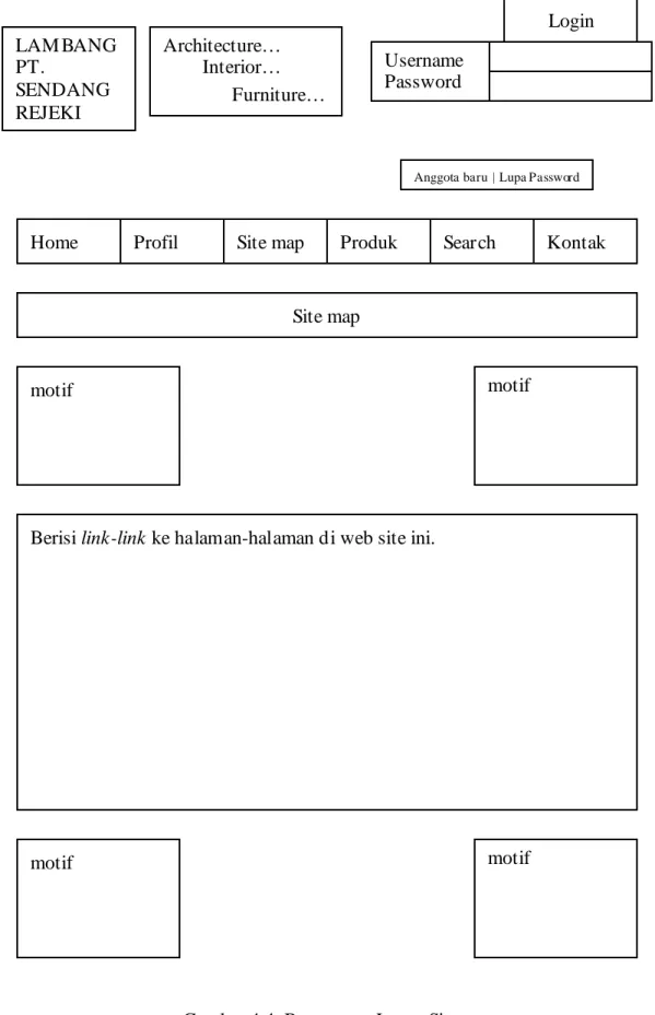 Gambar 4.4. Rancangan Layar Site map LAM BANG PT. SENDANG REJEKI Architecture…         Interior…               Furniture… Username Password 