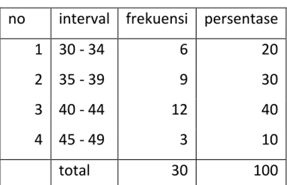 Tabel 4.1 Distribusi frekuensi vertical jump no interval frekuensi persentase