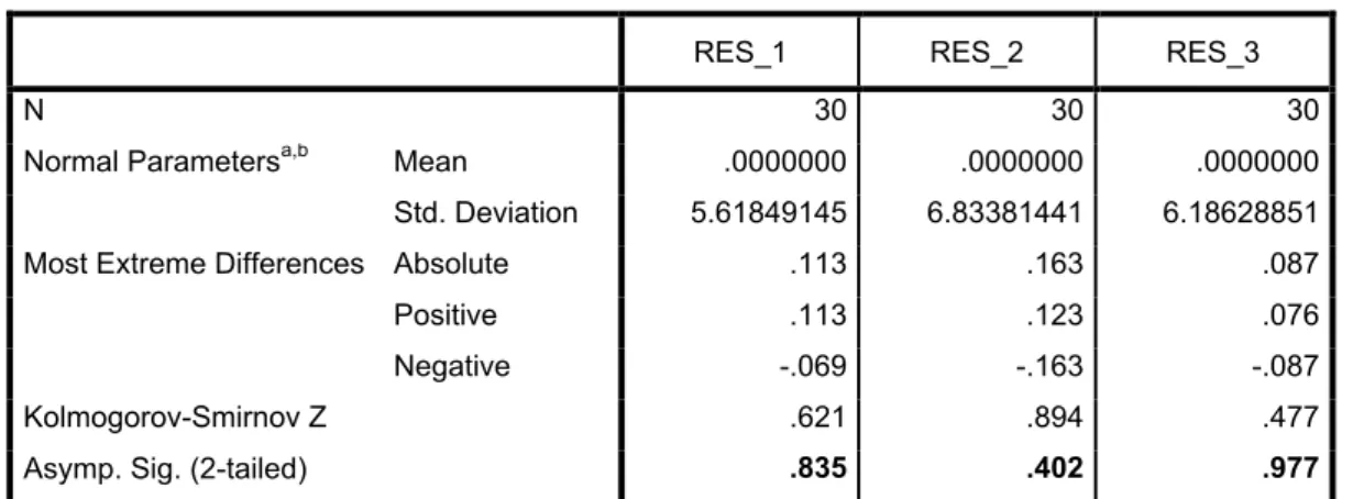 TABEL 4.8 Hasil Uji Normalitas