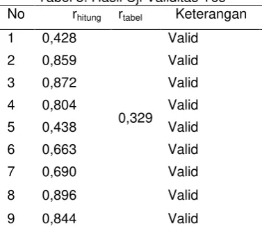 Tabel 3. Hasil Uji Validitas Tes 