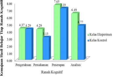 Gambar 3.  Diagram Kemajuan Hasil 