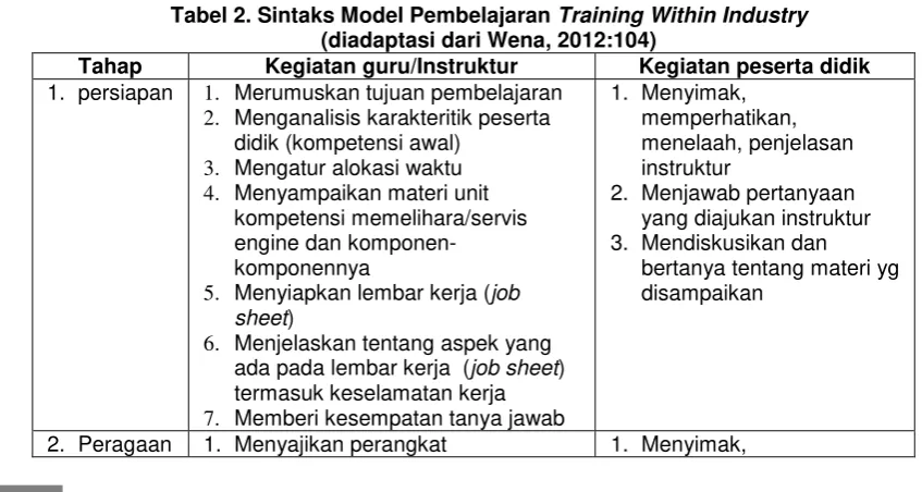 Tabel 2. Sintaks Model Pembelajaran Training Within Industry 