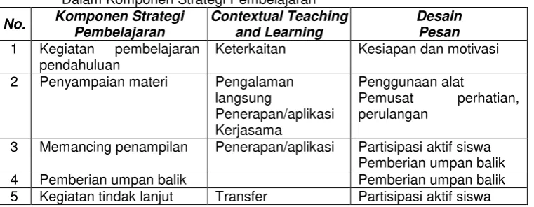 Tabel 1:  Matriks Prinsip Penerapan Pendekatan Contextual Teaching and Learning (CTL) 