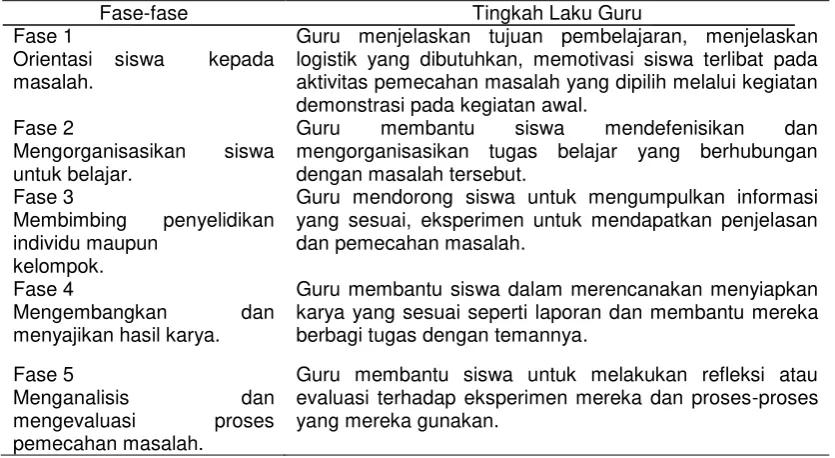 Tabel 1. Sintaks Model Pembelajaran Berbasis Masalah 