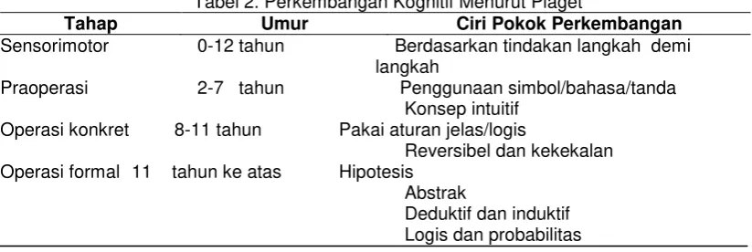 Tabel 2. Perkembangan Kognitif Menurut Piaget 