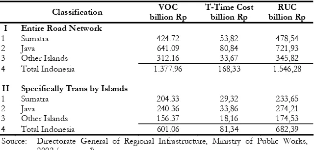 Table 2 Road User Costs in the entire Road Network 