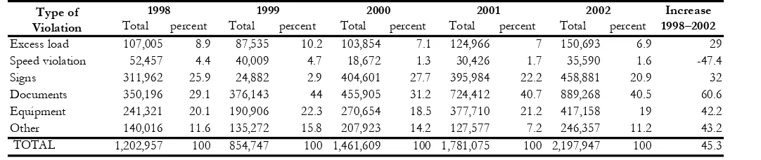 Table 3Total Number of Traffic Violations, 1998–2002