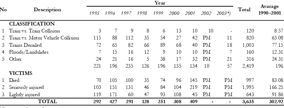 Table 4Large Accidents Involving Railways, 1995–2003