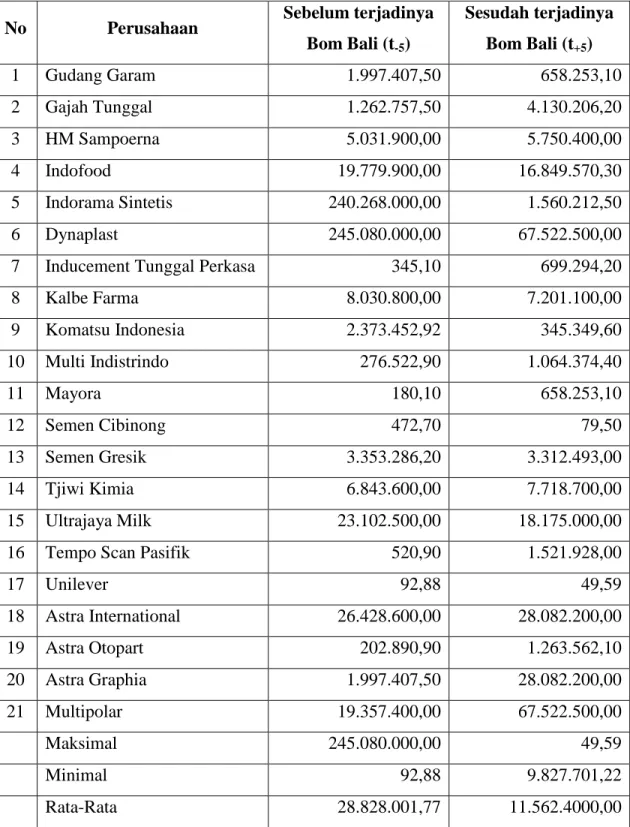 Tabel 4. Average Trading Volume Activity antara sebelum dan sesudah terjadinya bom Bali (H -5 s.d H +5 ) pada perusahaan yang termasuk dalam indeks LQ 45an terdaftar dalam Bursa Efek Jakarta.