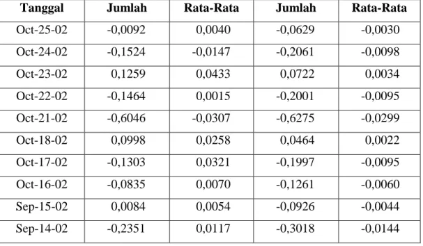 Tabel 6. Rata-rata dan abnormal return dari perusahaan yang diteliti sebelum terjadinya bom Bali dari t +1 sampai dengan t +10