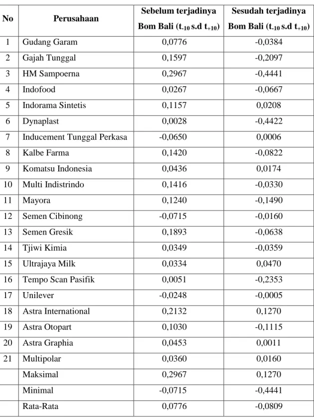 Tabel 1. Cumulative abnormal return pada perusahaan yang tergabung dalam indeks LQ 45 pada Bursa Efek Jakarta sebelum dan sesudah terjadi bom Bali (t -10 s.d t +10 )