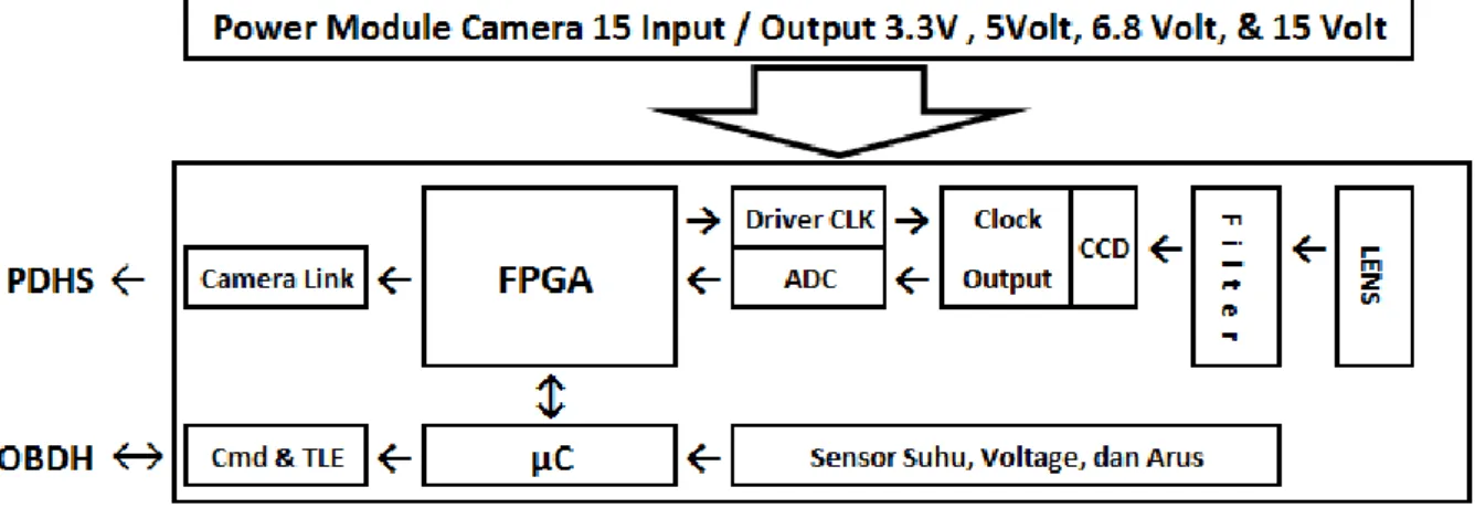 Gambar 1.  Diagram  blok  system  yang  terdiri  dari  Lensa,  Filter,  CCD  linier,  Driver  Clock,  ADC,  FPGA, Mikrokontroller, Camera link, dan TTC 