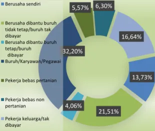 Tabel 4.1 Statistik Ketenagakerjaan  Kabupaten Magelang, 2015-2017  Uraian  Tahun  2015  2016  2017  (1)  (2)  (3)  (4)  TPAK (%)  69,63  …  74,49  Tingkat Pengangguran  Terbuka (%)  5,16  …  2,44  Bekerja (%)  66,04  …  72,67  UMK (000 rupiah)  1 255  1 4