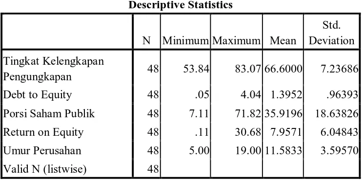 Table 4.1 Statistik Deskriptif Variabel-Variabel Penelitian 