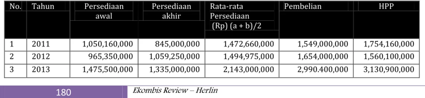 Tabel 1. Rata-rata persediaan voucher SEV PT Elkomindo Mitra Nusantara 