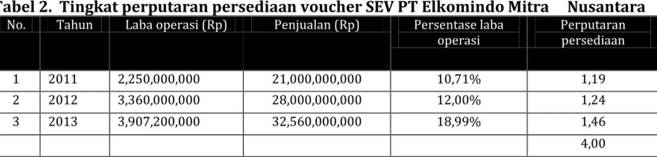 Tabel  di  atas  menunjukkan  bahwa  harga  pokok  penjualan  voucher  SEV  PT.  Elkomindo  Mitra  Nusantara  pada  tahun  2010  sebesar  Rp