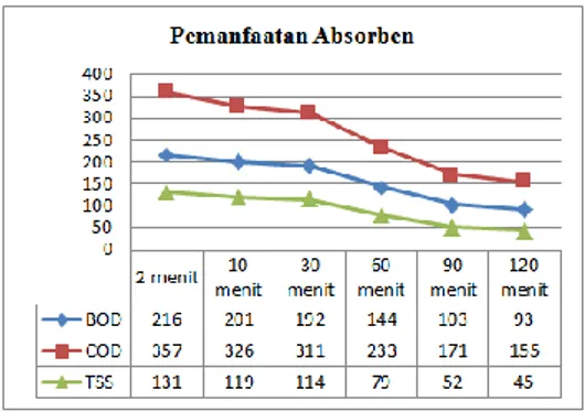 Gambar  1  Pada  grafik  diatas  dapat  dilihat  semakin  tinggi  waktu  kontak  hasil  penurunan  BOD,  COD,  TSS  semakin  bagus,  pada  penurunan  BOD  absorben  ampas  kopi  dapat  menurunkan  kadar  sampai  56.6  %,  sedangkan  pada  penurunan  kadar 