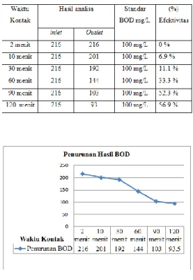Tabel 4.2 Penurunan Nilai BOD 