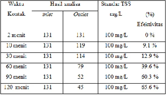 Tabel 4.3 Hasil Penurunan TSS 