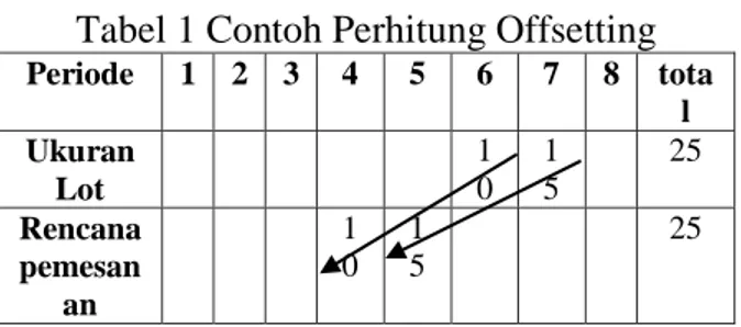 Tabel 1 Contoh Perhitung Offsetting 