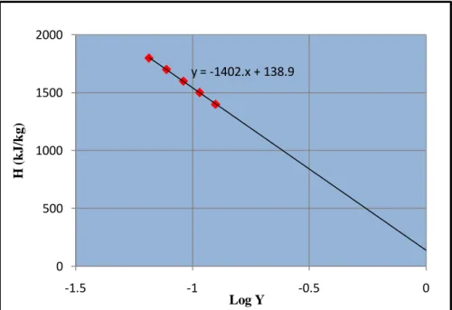 Gambar 4.1. Grafik H vs Log Y 
