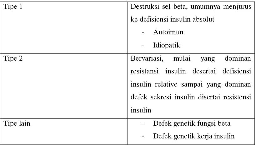 Tabel 2.1 Klasifikasi etiologis Diabete Mellitus 