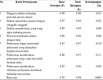 Tabel 5.3 menunjukkan dari dimensi Reliability, rata-rata pasien 