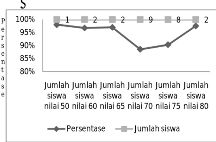 Gambar  1  adalah  grafik  antara  jumlah  siswa  dengan  nilai  50  –  80  terhadap  persentasenya  hasil  Siklus 1