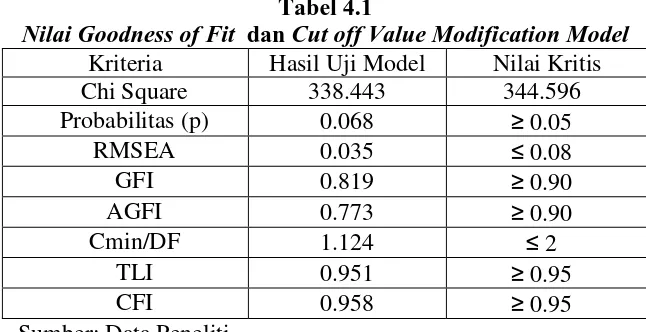 Tabel 4.1  dan Cut off Value Modification Model 