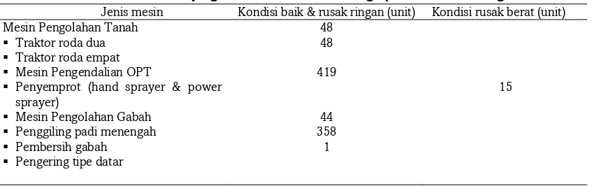 Tabel 4. Sarana Penunjang Usaha Tani Padi Sawah Agropolitan Kota Padang 2012 