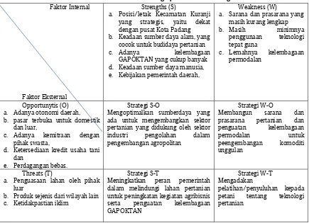 Tabel 5 : Analisis SWOT Kawasan Agropolitan Kota Padang 2012 