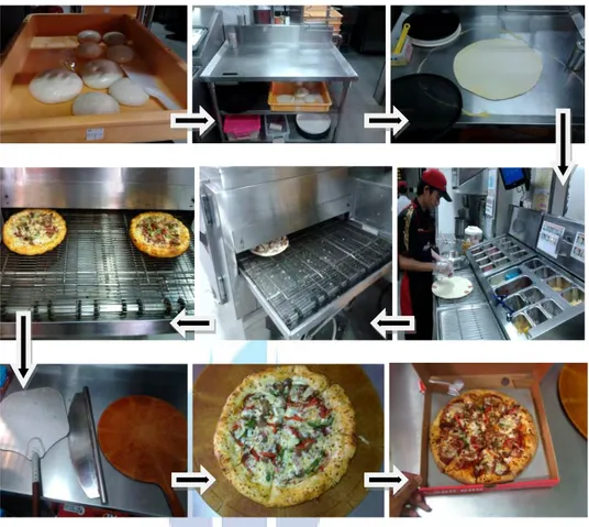 Gambar 4.1 Alur Proses Produksi Pembuatan Pizza 