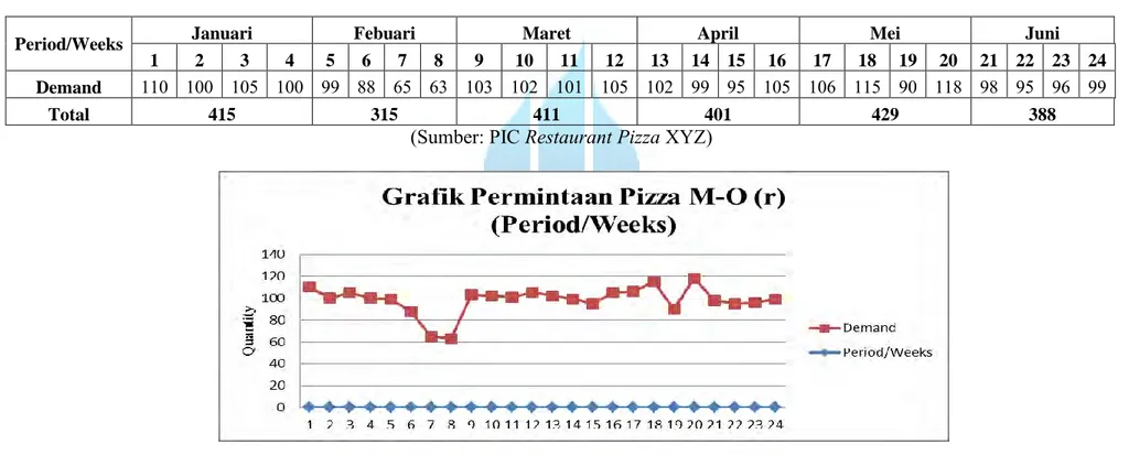 Tabel 4.1  Data Permintaan Pizza M-O (r) (periode mingguan Januari 2014-Juni 2014) 