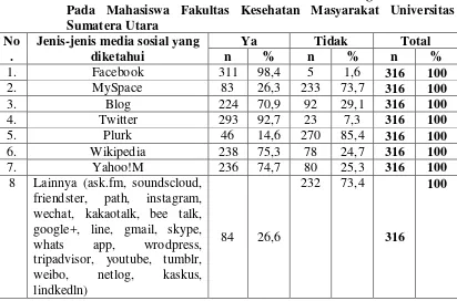 Tabel 4.6 Distribusi Frekuensi Menurut Fasilitas Untuk Mengakses Internet 