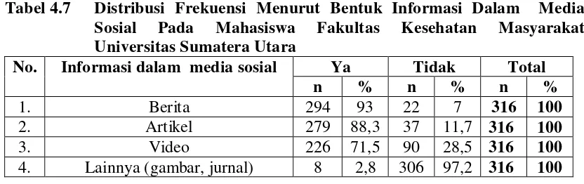 Tabel 4.7 Distribusi Frekuensi Menurut Bentuk Informasi Dalam  Media 
