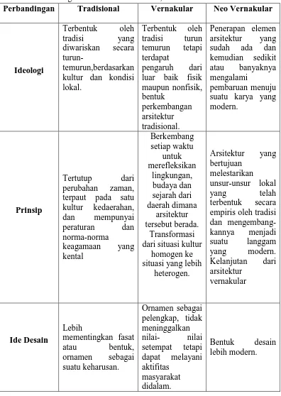 Tabel 2.1.Perbandingan Arsitektur Ttradisional, Vernakular dan Neo Vernakular. 