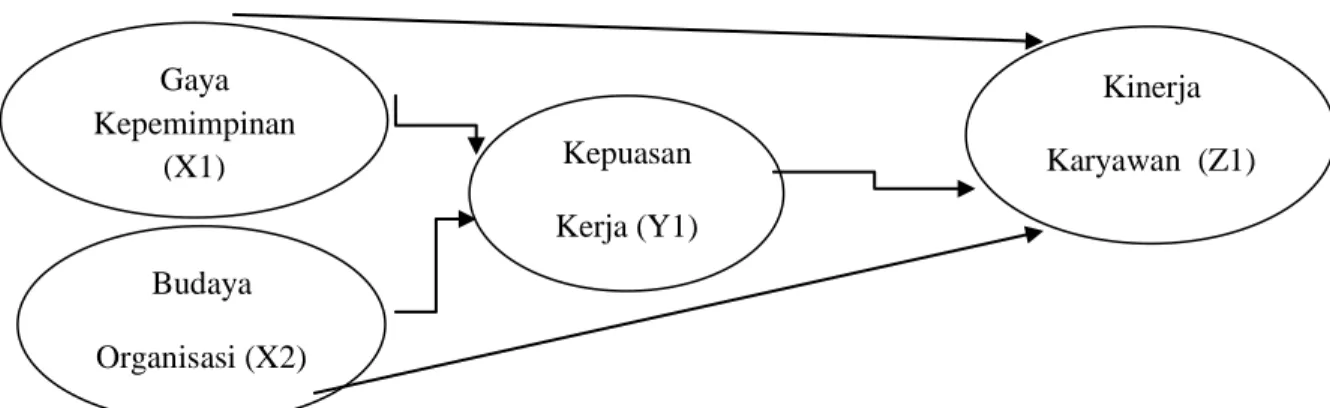 Gambar 1.  Model Konseptual Penelitian 