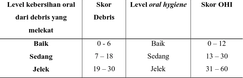 Tabel 1. Tingkat kebersihan rongga mulut dilihat dari skor OHI.13 