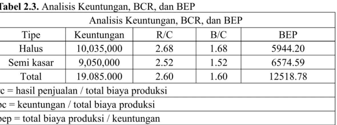 Tabel 2.3. Analisis Keuntungan, BCR, dan BEP