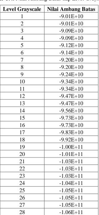 Tabel  3.4. Nilai Ambang Batas tiap Level Grayscale  Level Grayscale  Nilai Ambang Batas 