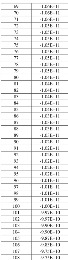 Tabel  3.4. Nilai Ambang Batas tiap Level Grayscale (lanjutan)  69  -1.06E+11  70  -1.06E+11  71  -1.06E+11  72  -1.05E+11  73  -1.05E+11  74  -1.05E+11  75  -1.05E+11  76  -1.05E+11  77  -1.05E+11  78  -1.05E+11  79  -1.05E+11  80  -1.04E+11  81  -1.04E+1